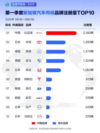 比亚迪全球多个市场销量夺冠，2025年一季度荣登销售榜首