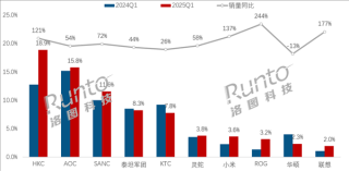 电竞显示器TOP10榜单公布，HKC夺冠，小米居第七，市场分析与趋势解读