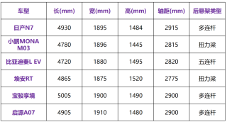 日产N7对比国产电车，性价比优势显著，起售价亲民至11.99万起！