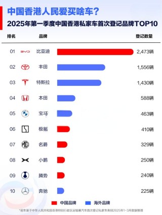 比亚迪全球多个市场销量夺冠，2025年一季度荣登销售榜首