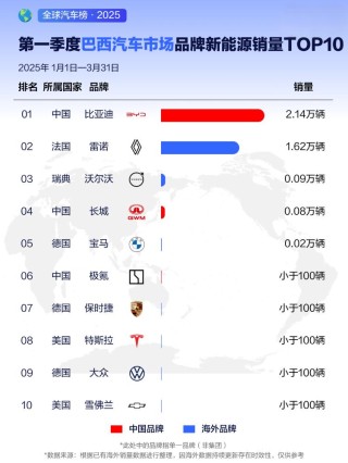 比亚迪全球多个市场销量夺冠，2025年一季度荣登销售榜首