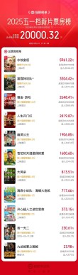 五一档新片票房破两亿，水饺皇后领跑电影市场——马丽主演电影成领头羊