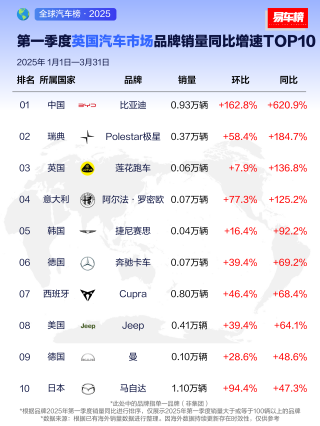 比亚迪海外市场销量飙升，出海业绩大放异彩