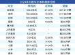2024中国车企净利润榜单，比亚迪遥遥领先，超越后四家企业总和