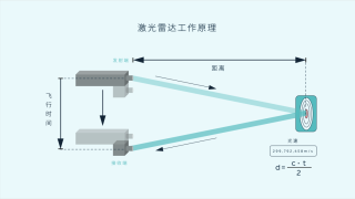 激光雷达等级与种类解析，质量优于数量！