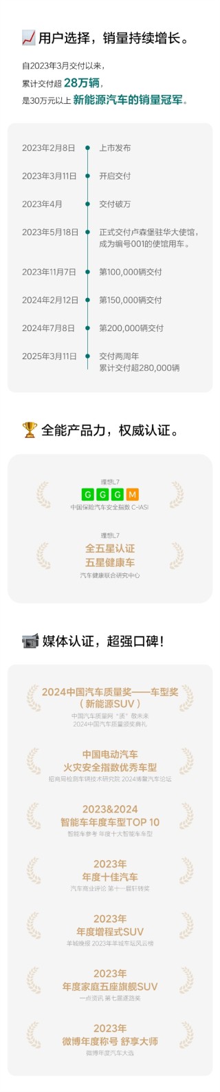 理想L7销量飙升，两年突破28万台，稳坐高端新能源市场宝座