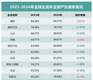 全球车企高负债率的深度剖析与探讨