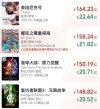 哪吒2票房逼近泰坦尼克号，延期至五月末再创佳绩