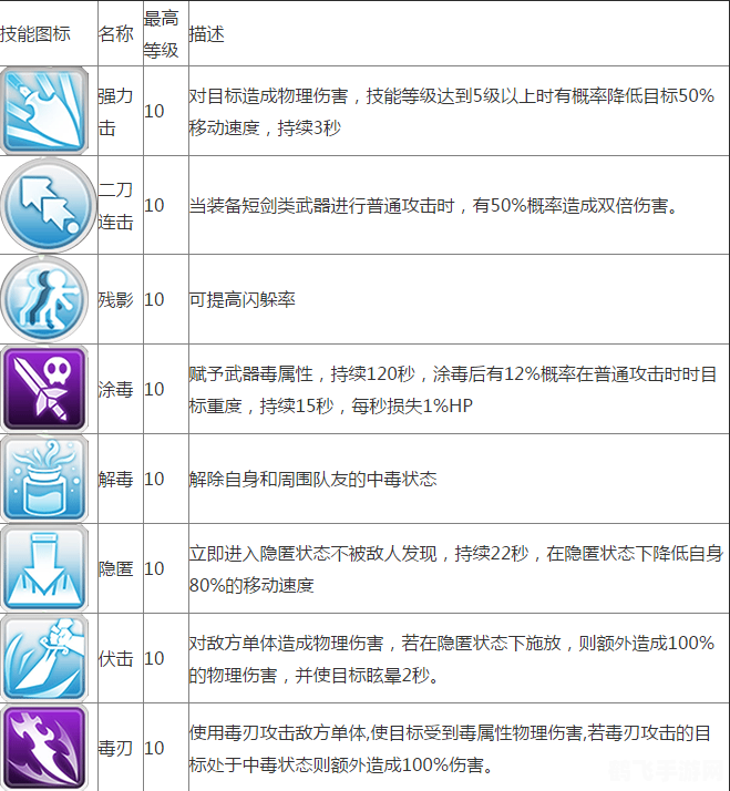 圣境传说盗贼职业加点攻略