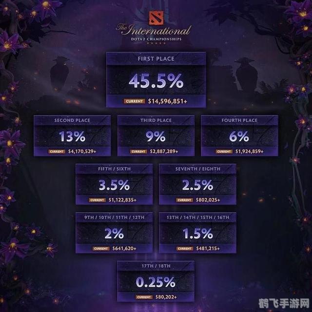 DOTA2TI6奖金分配揭秘与手游玩法攻略