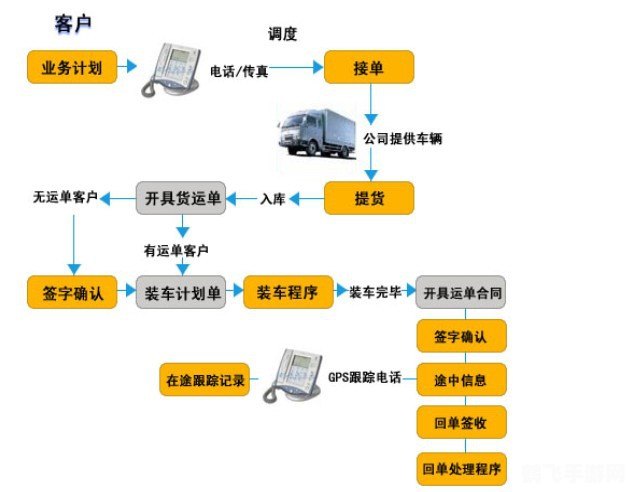 一点通配货司机版,智能配货系统