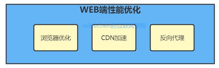 一、性能优化