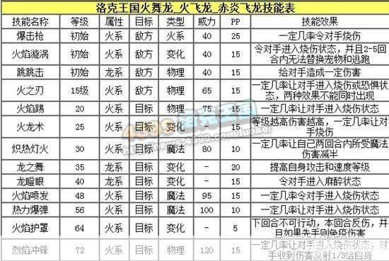 洛克王国赤炎飞龙技能石,洛克王国赤炎飞龙技能石探秘