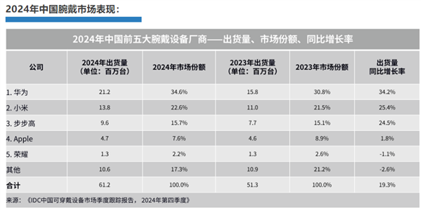 IDC：2024华为穿戴出货量同比增长率全球第一 在国际市场高歌猛进