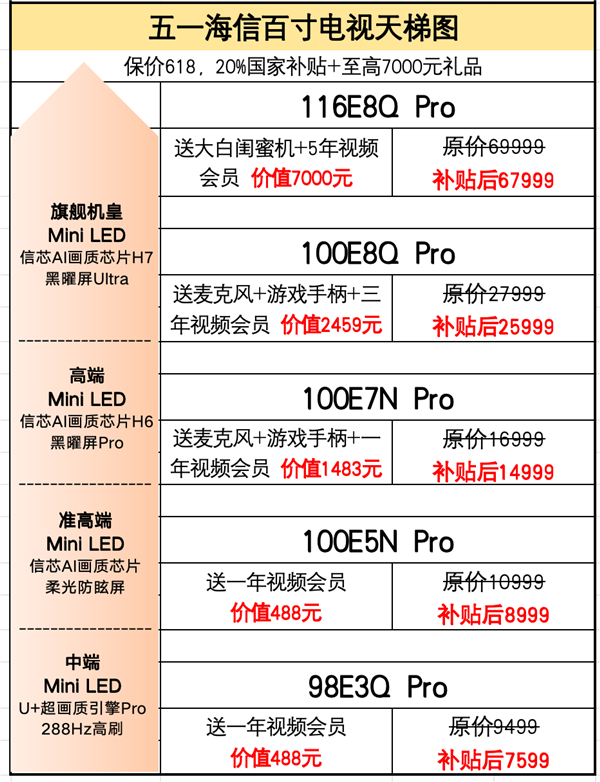 海信世俱杯百吋风暴启动，百吋电视价格破新低，最低仅需7599元起  第1张