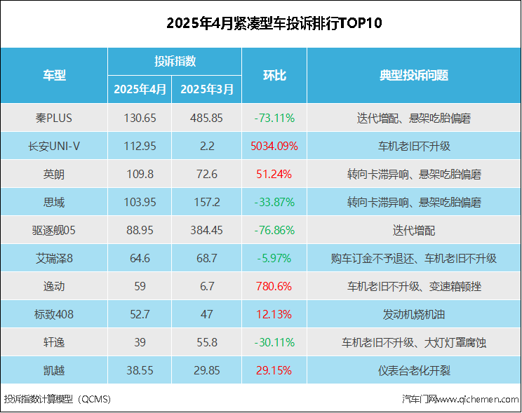 2025年4月紧凑型车投诉指数排行，车机问题仍是焦点  第1张