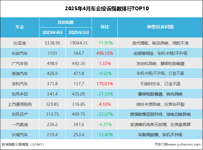 车企投诉指数排行揭晓，投诉声量大减，行业进步显著  第1张