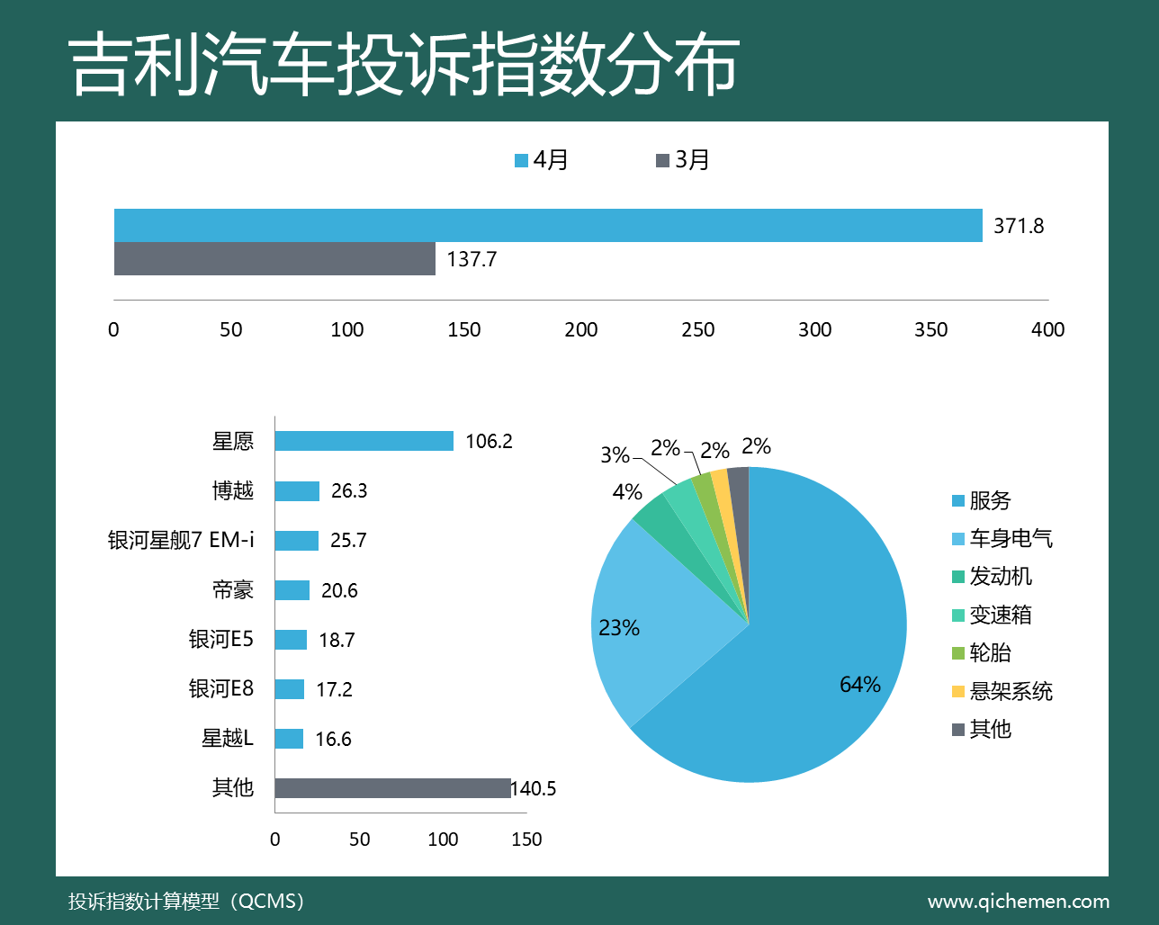 车企投诉指数排行揭晓，投诉声量大减，行业进步显著  第6张