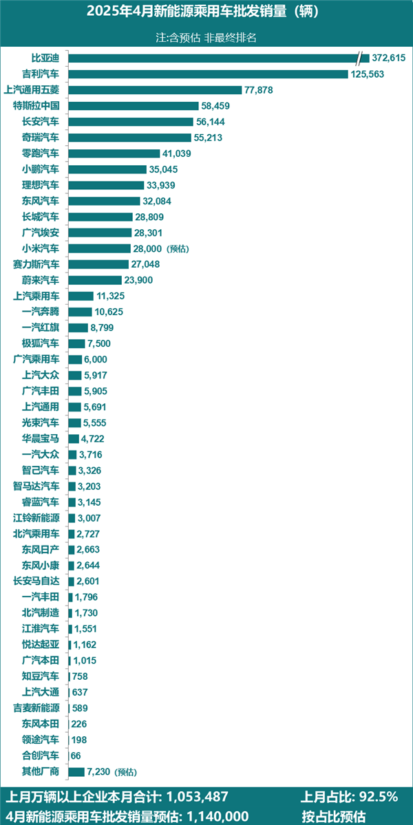 中国新能源汽车销量激增突破百万大关，激增42%，突破四百万辆里程碑  第2张